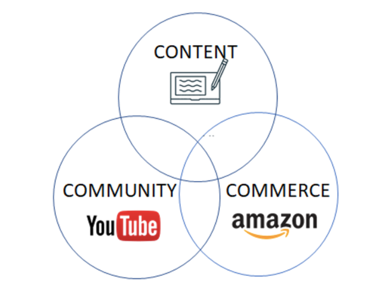 What’s happening in ‘content commerce’?